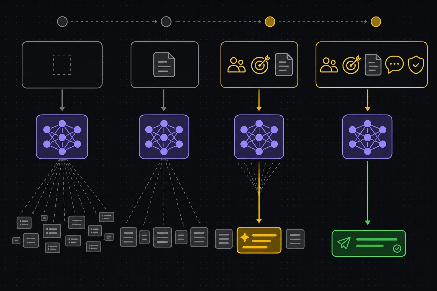Four versions of a prompt add more context and produce increasingly focused outputs.